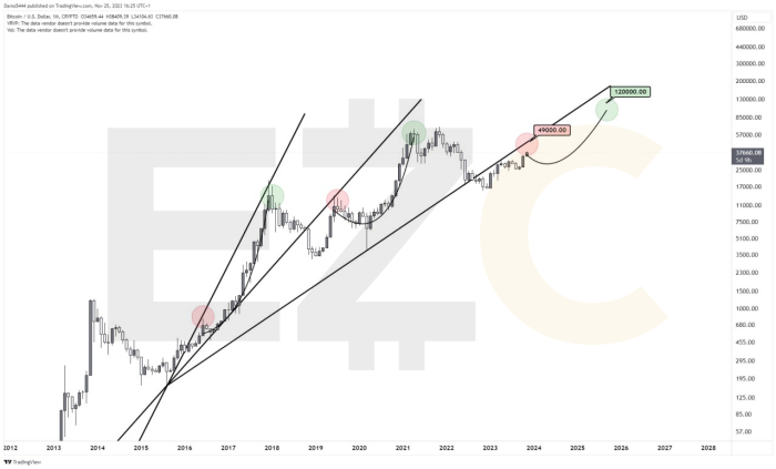 Le Guide Sans Chichi pour le Prochain Bull Run du Bitcoin